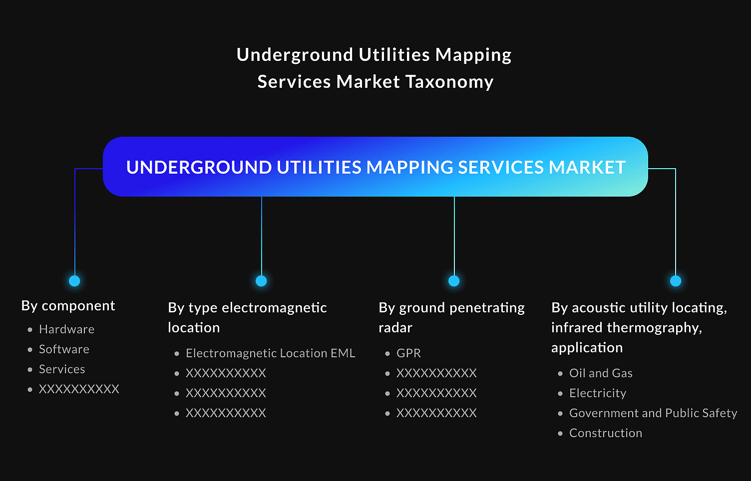 global market of underground utility mapping